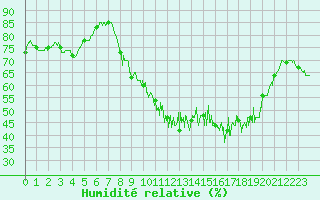 Courbe de l'humidit relative pour Chteau-Chinon (58)