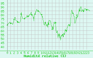 Courbe de l'humidit relative pour Evian - Sionnex (74)