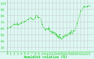 Courbe de l'humidit relative pour Courouvre (55)