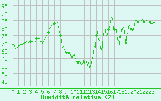 Courbe de l'humidit relative pour Bourges (18)