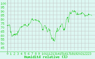 Courbe de l'humidit relative pour Cap Corse (2B)