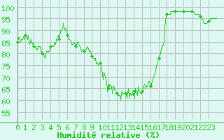 Courbe de l'humidit relative pour Tarbes (65)