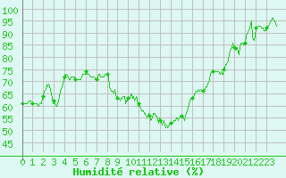 Courbe de l'humidit relative pour Vives (66)