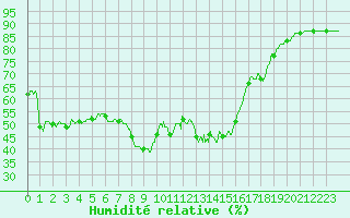 Courbe de l'humidit relative pour Toulon (83)