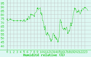 Courbe de l'humidit relative pour Colmar (68)