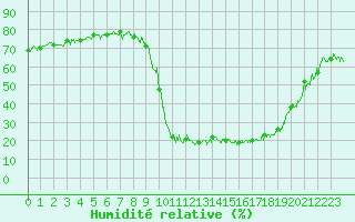 Courbe de l'humidit relative pour Chamonix-Mont-Blanc (74)