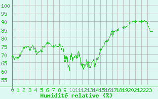 Courbe de l'humidit relative pour Boulogne (62)