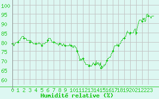 Courbe de l'humidit relative pour Le Puy - Loudes (43)
