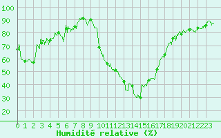 Courbe de l'humidit relative pour Salon-de-Provence (13)