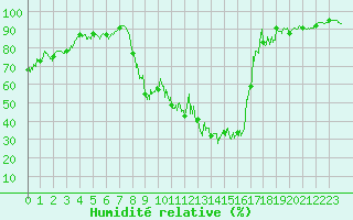 Courbe de l'humidit relative pour Embrun (05)