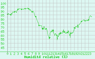 Courbe de l'humidit relative pour Bziers Cap d'Agde (34)