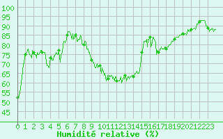 Courbe de l'humidit relative pour Grenoble/St-Etienne-St-Geoirs (38)