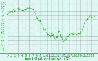 Courbe de l'humidit relative pour Nmes - Garons (30)