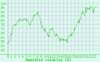 Courbe de l'humidit relative pour Salon-de-Provence (13)