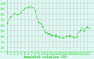 Courbe de l'humidit relative pour Pau (64)