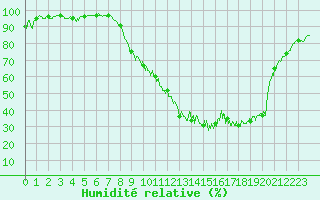 Courbe de l'humidit relative pour Vichy (03)