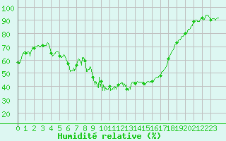 Courbe de l'humidit relative pour Mende - Chabrits (48)