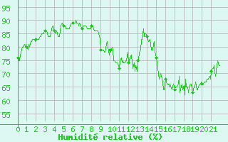 Courbe de l'humidit relative pour Lons-le-Saunier (39)