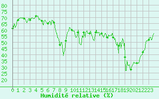 Courbe de l'humidit relative pour Ajaccio - Campo dell'Oro (2A)
