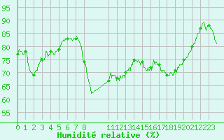 Courbe de l'humidit relative pour Dunkerque (59)