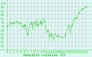 Courbe de l'humidit relative pour Millau - Soulobres (12)