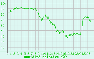 Courbe de l'humidit relative pour Tarbes (65)
