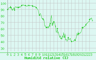 Courbe de l'humidit relative pour Bourg-Saint-Maurice (73)