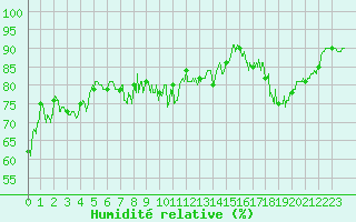Courbe de l'humidit relative pour Lons-le-Saunier (39)