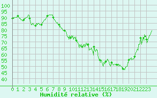 Courbe de l'humidit relative pour Ambrieu (01)
