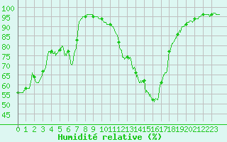 Courbe de l'humidit relative pour Prades-le-Lez (34)