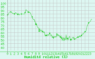 Courbe de l'humidit relative pour Villacoublay (78)