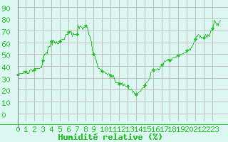 Courbe de l'humidit relative pour Avignon (84)