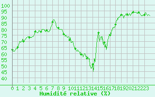 Courbe de l'humidit relative pour Blois (41)