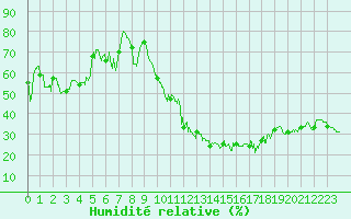 Courbe de l'humidit relative pour Ambrieu (01)