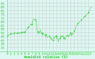 Courbe de l'humidit relative pour Porquerolles (83)