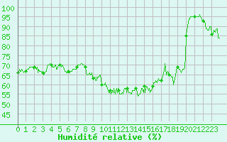 Courbe de l'humidit relative pour Clermont-Ferrand (63)