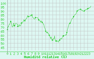 Courbe de l'humidit relative pour Bourges (18)
