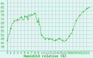 Courbe de l'humidit relative pour Brive-Souillac (19)