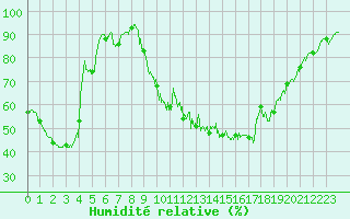 Courbe de l'humidit relative pour Dole-Tavaux (39)