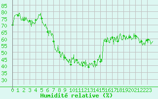 Courbe de l'humidit relative pour Ile du Levant (83)