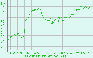 Courbe de l'humidit relative pour Mont-de-Marsan (40)