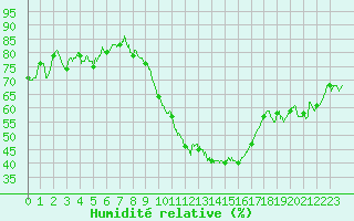 Courbe de l'humidit relative pour Bziers Cap d'Agde (34)