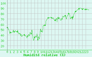 Courbe de l'humidit relative pour Ajaccio - Campo dell'Oro (2A)