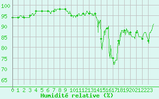 Courbe de l'humidit relative pour Valence (26)