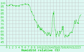 Courbe de l'humidit relative pour Ble / Mulhouse (68)