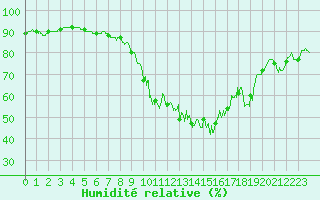 Courbe de l'humidit relative pour Berg (67)