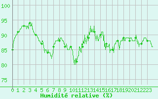Courbe de l'humidit relative pour Millau - Soulobres (12)