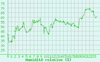 Courbe de l'humidit relative pour Toulon (83)