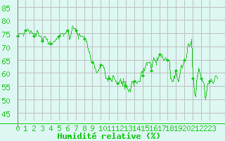Courbe de l'humidit relative pour Hyres (83)