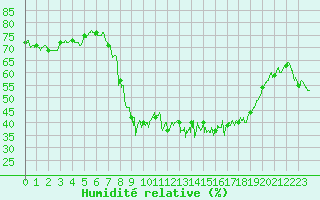 Courbe de l'humidit relative pour Alpuech (12)